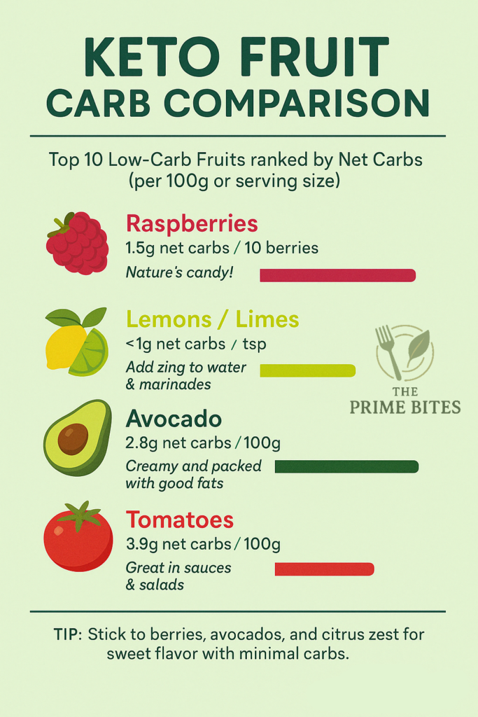 low carb fruits infographics answering whether can you eat fruit on keto